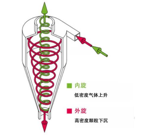 旋風(fēng)分離器 旋風(fēng)分離器原理圖